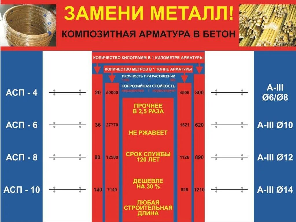 Арматура на разрыв. Композитная арматура вес 1 метра. Стеклопластиковая арматура вес 1 метра. Таблица соответствия стеклопластиковой арматуры стальной. Масса стеклопластиковой арматуры 10 мм.