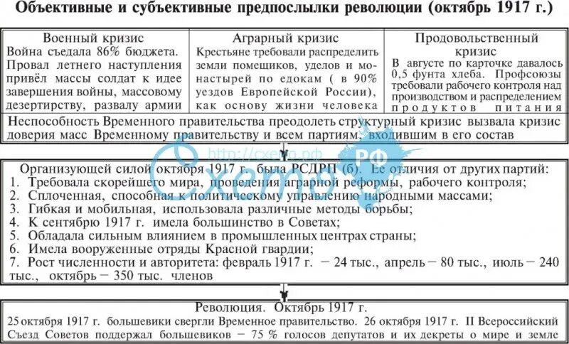 Причины октябрьской революции 1917 г. Ход Октябрьской революции 1917 таблица. Октябрьская революция 1917 схема. Октябрьская и Февральская революция 1917 таблица. Октябрьская революция 1917 события таблица.