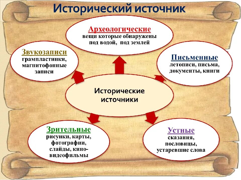 Схема типы исторических источников. Исторический источнои. Источники истории. Источники исторических знаний. Основные группы исторических