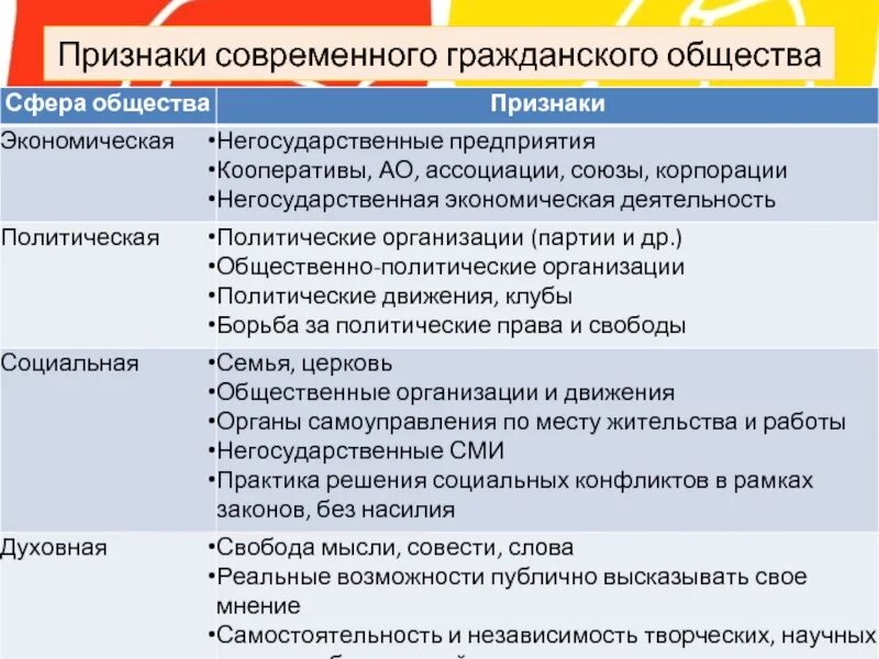 Деятельности гражданского общества в рф. Примеры проявления гражданского общества. Признаки гражданского общества примеры. Организации гражданского общества примеры и признаки. Сферы гражданского общества с примерами.