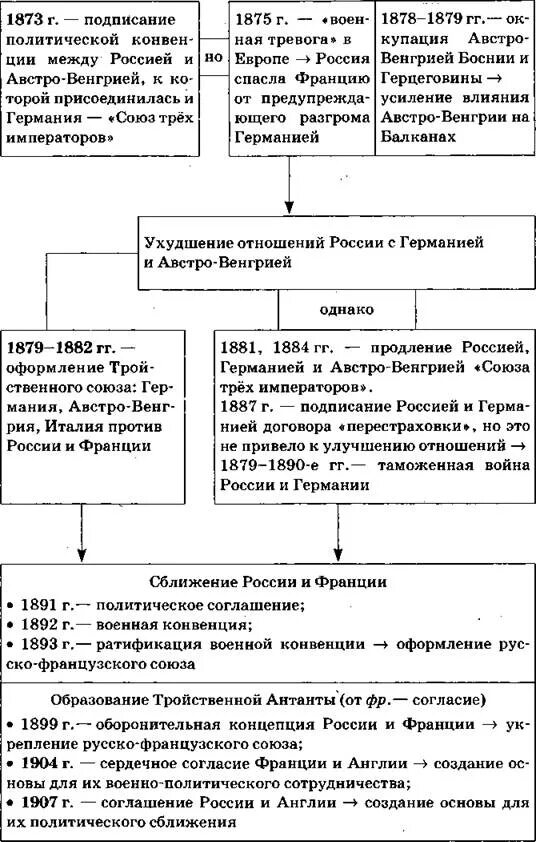 Военно-политические Союзы в конце 19 века. Внешняя политика России 1880-1890. Военно политические Союзы конца 19 века начала 20 века таблица. Россия в системе военно-политических союзов на рубеже 19-20. Военно политический союз англии франции и россии