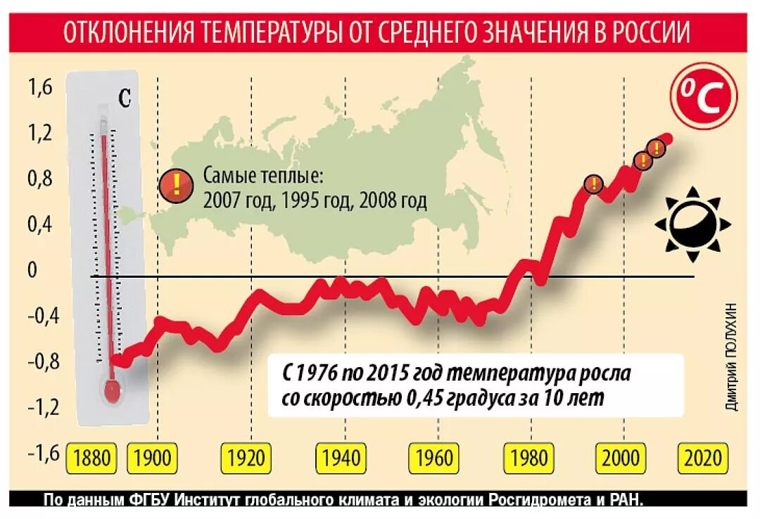 Насколько превышен. Графики глобального потепления. Изменение климата статистика. Глобальное потепление график. Измениние климат в России.