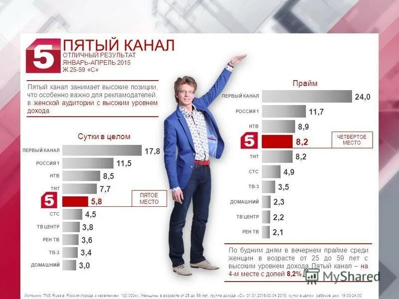 5 канал 21. Пятый. 5 Канал. 5 Пятый канал. Аудитория пятого канала.