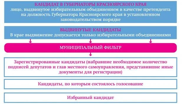 Исполнительная власть Красноярского края. Система органов власти Красноярского края. Структура органов исполнительной власти Красноярского края. Власть Красноярского края схема. Государственные органы красноярского края