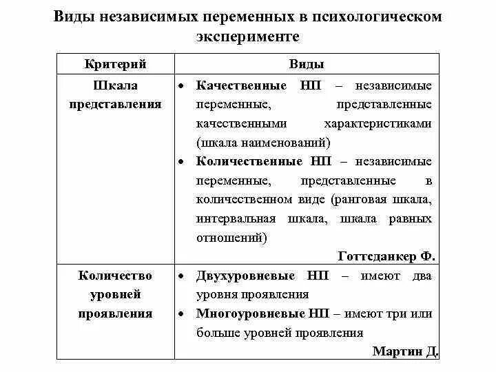 Виды независимых переменных. Виды независимой переменной. Независимая переменная виды. Независимые переменные в эксперименте. Зависимые и независимые параметры эксперимент в