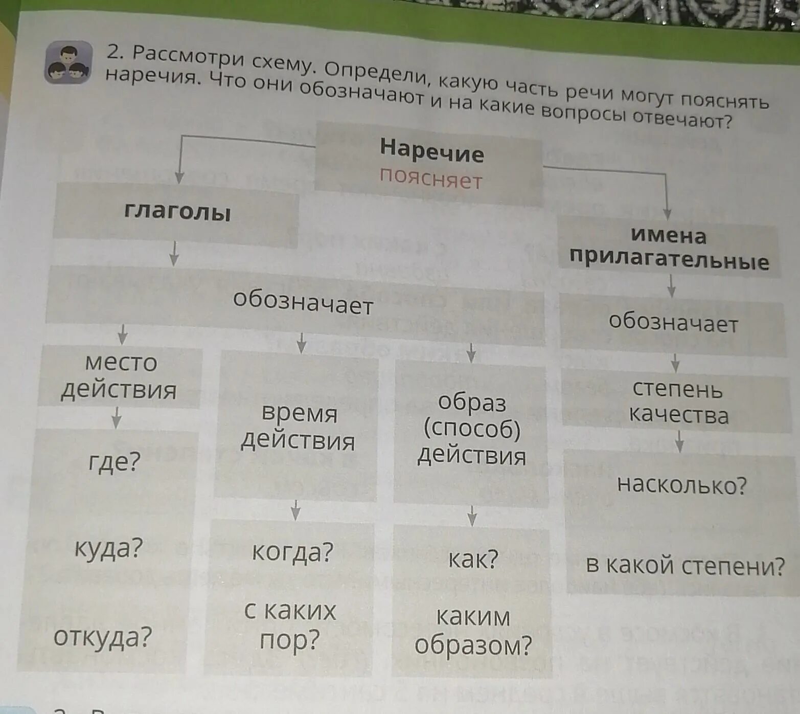 Рассмотри схемы в каких случаях. Какие части речи поясняет наречие. Рассмотрите схемы слов словам какой части речи соответствует каждая. Какие части речи могут быть определением. На какие вопросы отвечает наречие.