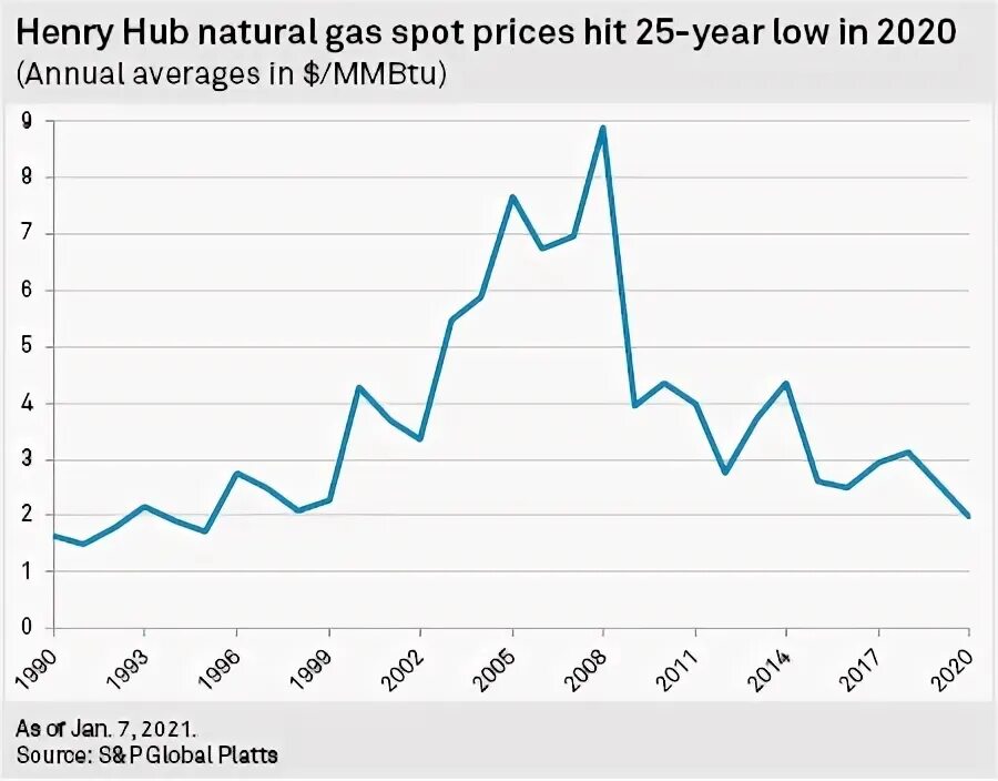 Natural hub. Henry Hub natural Gas история цен. Henry Hub на карте. Henry Hub.