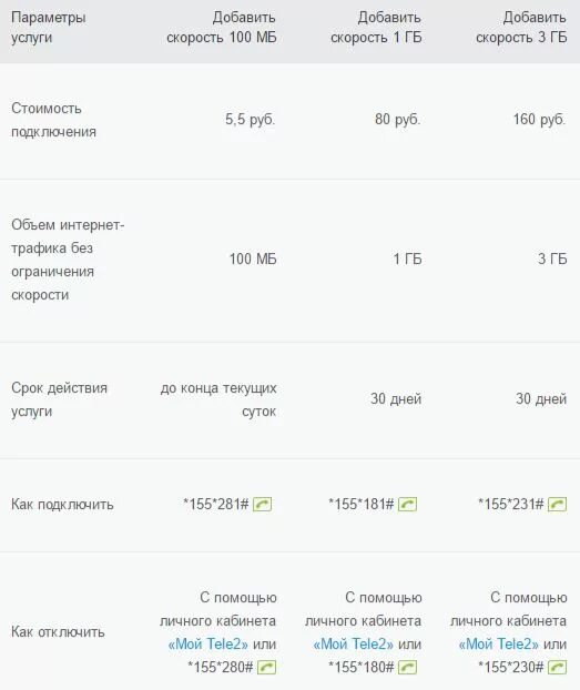 Номер телефона без тарифа. Подключить интернет на теле2 команда. Подключить интернет теле2. Подключить интернет теле2 на телефоне. Как подключить интернет на теле2.