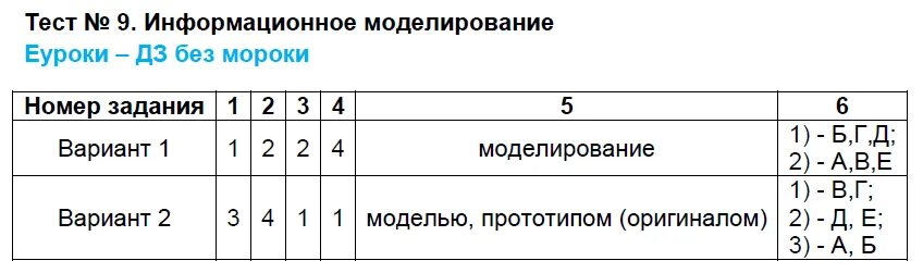 Итоговая контрольная информатика 9. Тестирование по информатике. Тест по моделированию. Информационное моделирование контрольная работа вариант 1. Тест по теме моделирование.