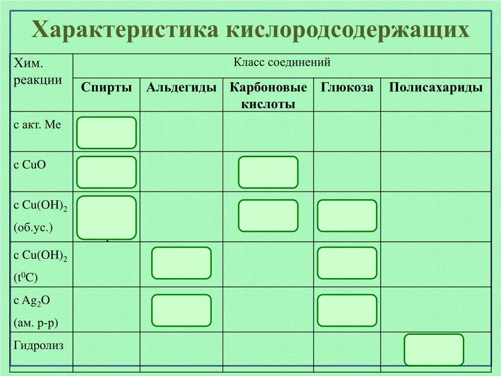 Кислородсодержащие химические соединения