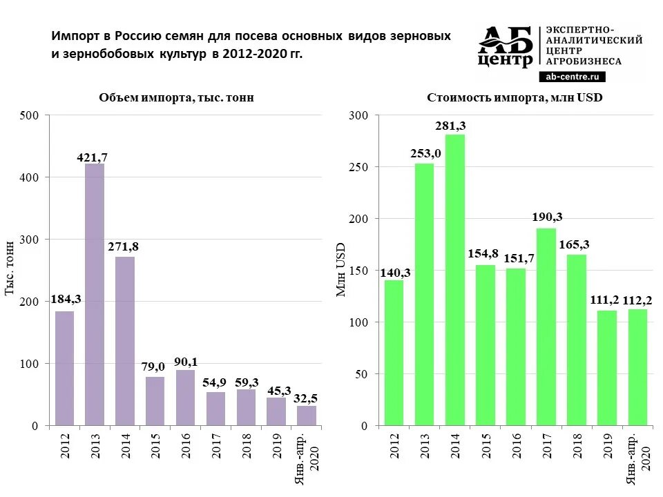 Импорт пшеницы в Россию по годам. Экспорт пшеницы в мире 2021. Импорт зерна в Россию по годам. Импорт зерновых РФ по годам.