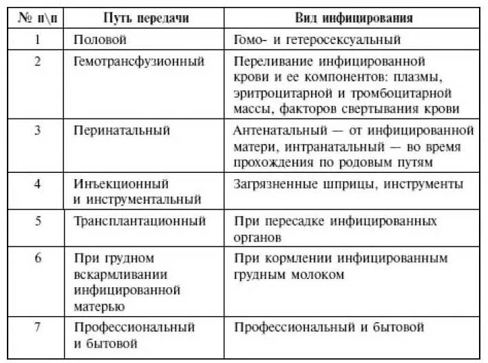 Пути передачи ВИЧ инфекции таблица. Способы передачи ВИЧ инфекции таблица. Таблица заболевания возбудители пути заражения симптомы СПИД. Пути передачи ВИЧ-инфекции и меры профилактики СПИДА таблица.