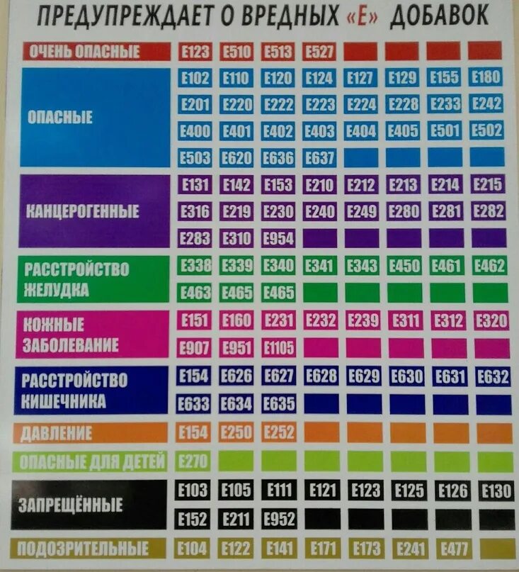 Запрещенные добавки в продуктах. Опасные е добавки. Список вредных е. Список вредных е добавок?. Опасные добавки е таблица.