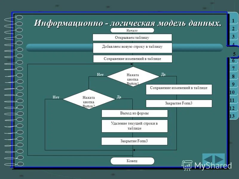 Логическая информационная модель. Информационно-логическая модель данных. Информационно-логическая модель базы данных. Основные информационно-логические модели баз данных.