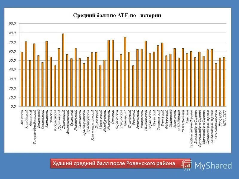 Худший средний балл. 3. Средний балл 4. Худший средний балл. Средний балл фото.