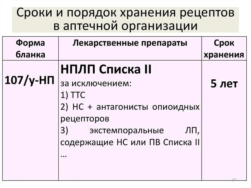 Сроки хранения заказа в аптеке. Сроки хранения рецептурных бланков в аптеке. Хранение бланков рецептов в аптеке. Срок хранения бланков в аптеке. Сроки хранения рецептов в аптечной организации.