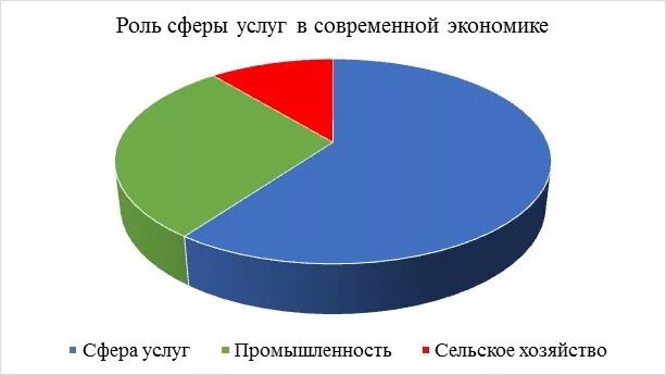 Сфера услуг это. Роль сферы услуг в экономике. Роль сферы услуг в современной экономике. Роль сферы обслуживания. Роль сферы услуг в мировой экономике.