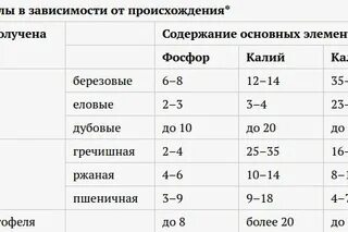 Микроэлементы содержащиеся в золе. Микроэлементы содержащиеся в золе