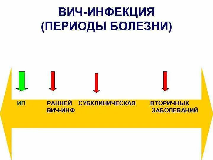 Субклинический вич. ВИЧ 3 стадия субклиническая. ВИЧ инфекция 3 стадия субклиническая что это. Субклиническая, или латентная, стадия ВИЧ. Периоды инф заболеваний.