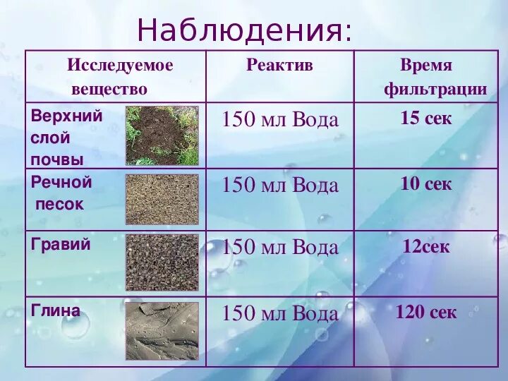 Разные почвы. Опыт песок пропускает воду. Почва вывод. Грунт пропускает воду. Свойства почвы.