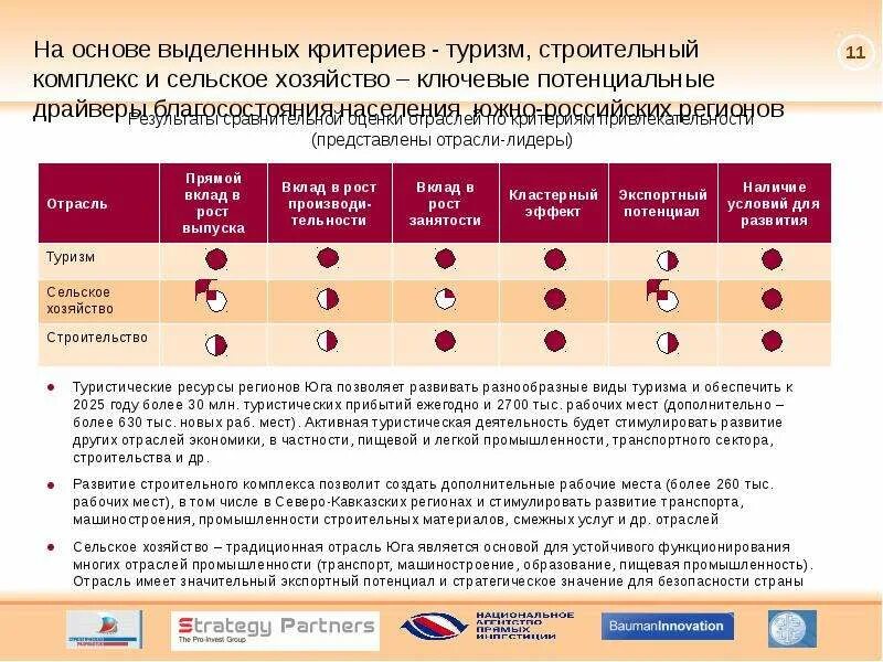 Потенциалы субъекта рф. Стратегический потенциал. Критерии стратегического потенциала. Стратегический потенциал организации. Стратегическое направление развития региона.