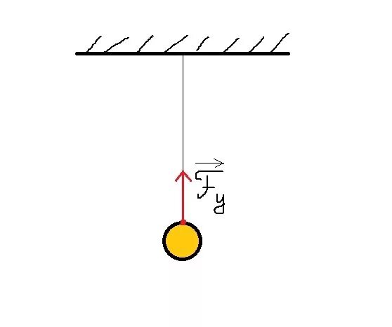Шарик висит на нити после. Изобразите графически силы действующие на шар висящий на нити. Силы действующие на шар висящий на нити. Изобразите графически силу упругости действующую на шар висящий. Силы действующие на шарик.