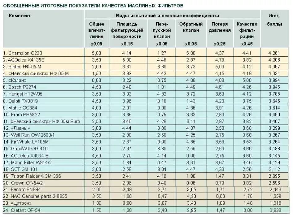 Таблица размеров масляных фильтров Vic. Тест масляных фильтров для ВАЗ. Таблица лучших масляных фильтров. Таблица аналогов масляных фильтров. Рейтинг воздушных фильтров для автомобилей