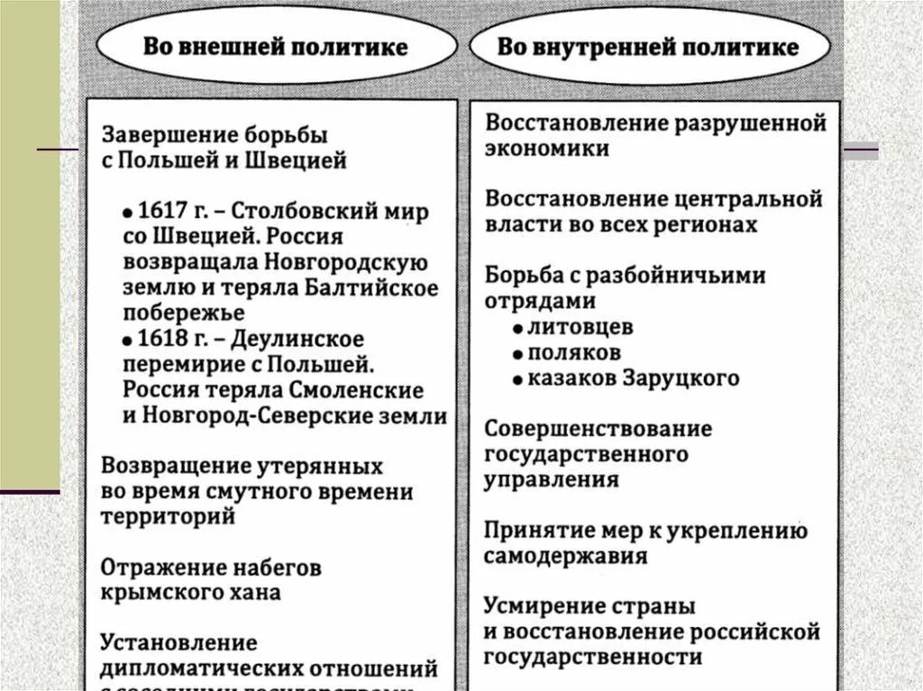 Политика Михаила Федоровича Романова. Внутренняя политика Михаила Федоровича 1613-1645.