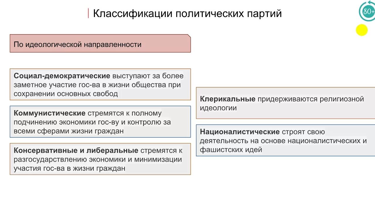 Общественные движения егэ. Типы политических партий ЕГЭ Обществознание. Полит партии ЕГЭ Обществознание. Классификация политических партий идеологическая направленность. Типы Полит партий ЕГЭ.