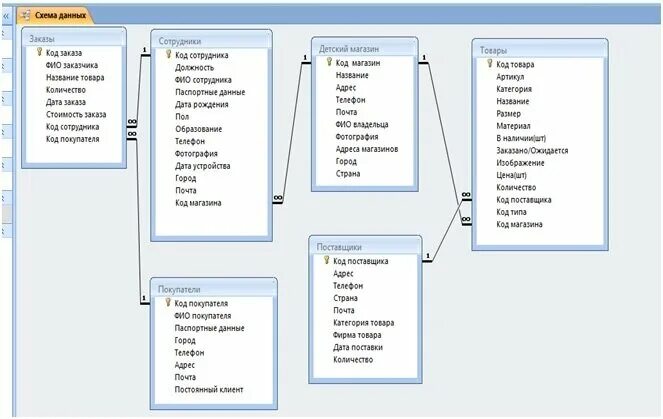 цветочный магазин база данных access. построение сетей передачи данных схемы. схема базы данных интернет магазина mysql. схема базы данных магазина одежды. структура базы данных интернет магазина схема.