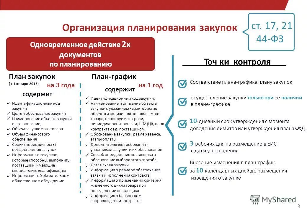 44 фз статус. Схема проведения закупки по 44-ФЗ. Схема размещения закупки по 44 ФЗ. План график по 44 ФЗ сроки размещения. Схема закупок по 44 ФЗ.