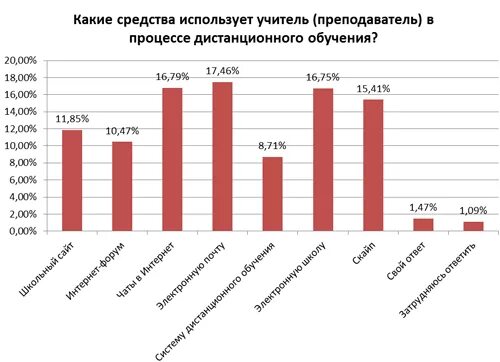 Дист рф. Дистанционное обучение диаграмма. График дистанционного обучения. Статистика дистанционного образования в России. Дистанционное обучение графики.