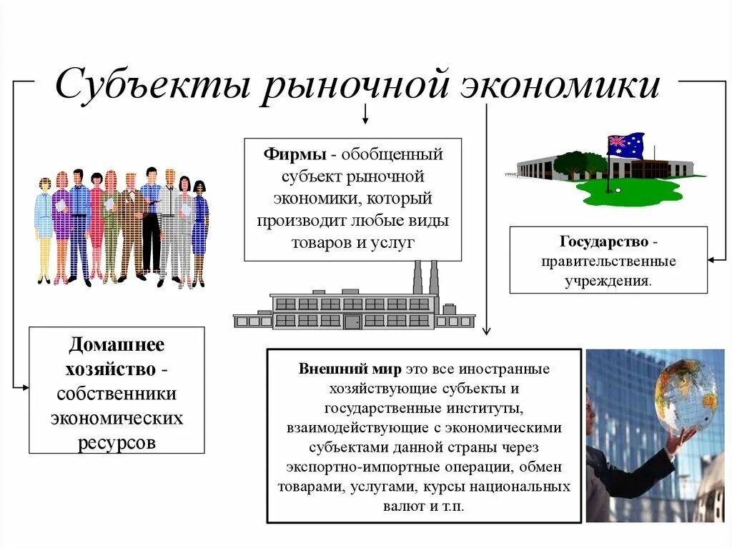 Субъектами экономики как науки является. Субъекты хозяйственной деятельности в рыночной экономике. Экономические субъекты рыночной экономики. Основные субъекты рыночной экономики. Основные субъекты рыночного хозяйства.