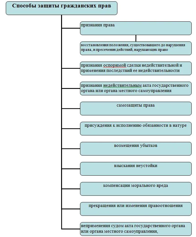 План по теме защита гражданских прав. Способы защиты в гражданском праве. Перечень способов защиты гражданских прав. Способы защиты гражданских прав план. Органы защиты гражданских прав.