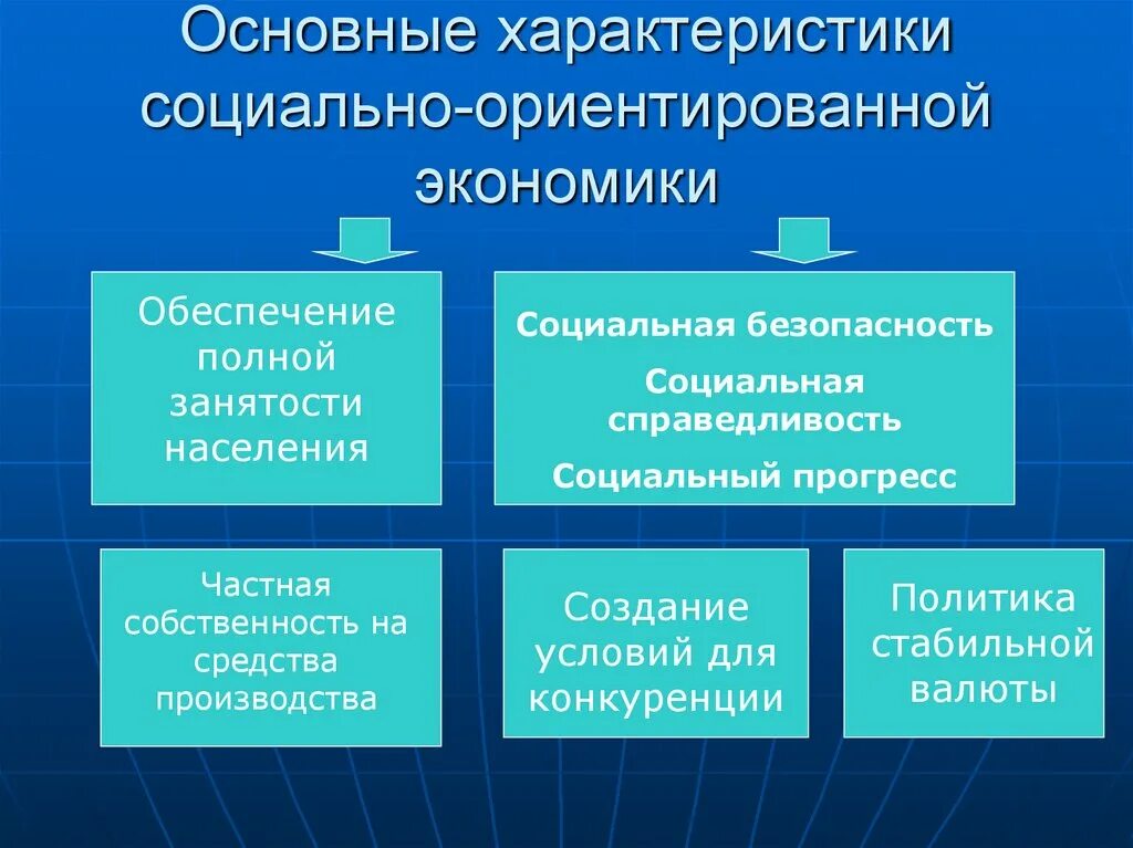 Социальная ориентированность экономики. Черты социально ориентированной экономики. Социально ориентированной рыночной экономики. Основные черты социально ориентированной рыночной экономики.