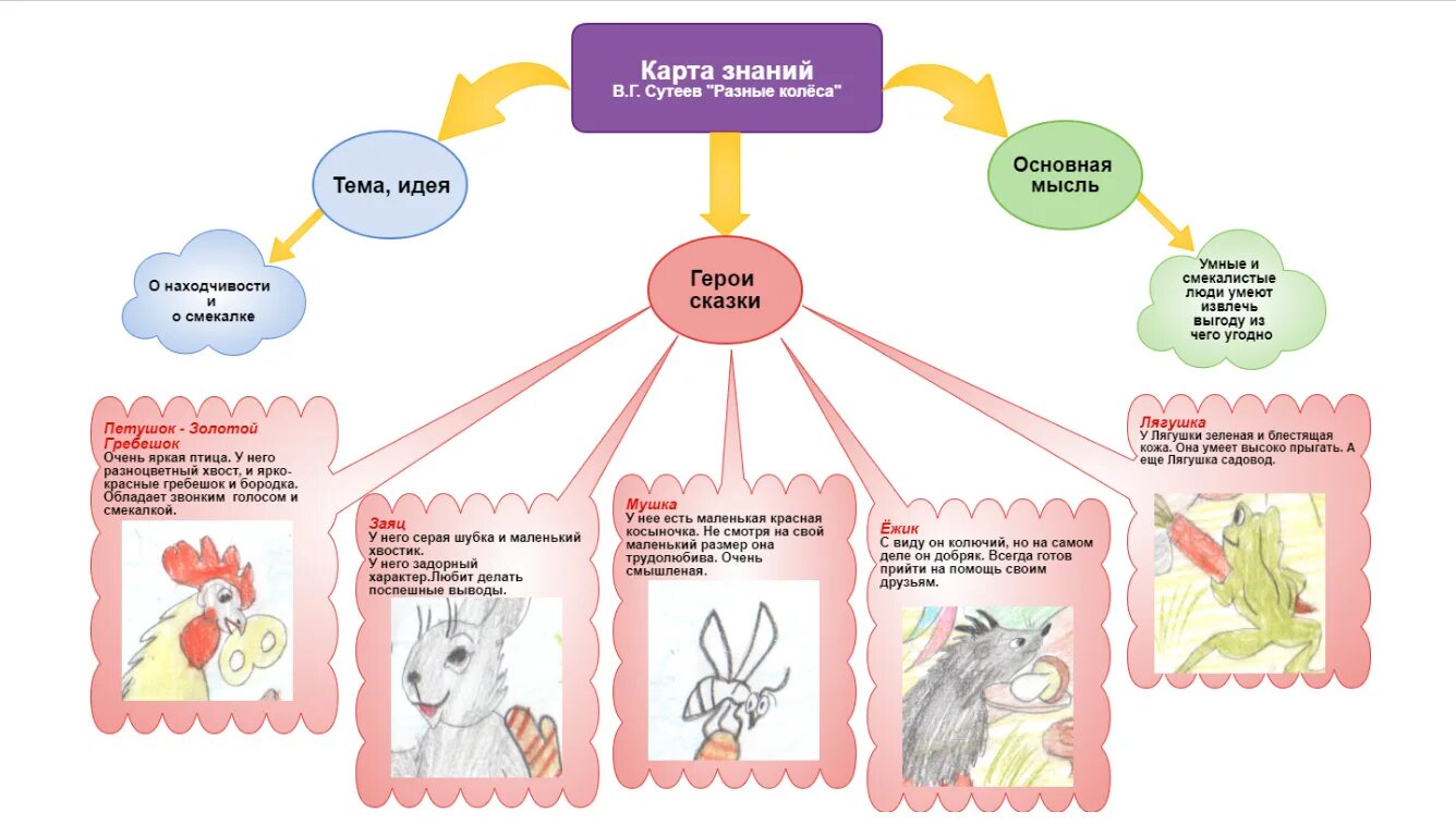 Интеллектуальная сказка. Интеллектуальная карта по сказке. Интеллектуальная карта пт сказке. Ментальная карта по сказке. Интеллект карта сказки.