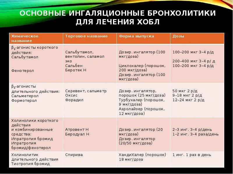 Ба про. Бронхолитики препараты при ХОБЛ. Препарат комбинированный ХОБЛ. Бронходилататоры препараты для ингаляций.