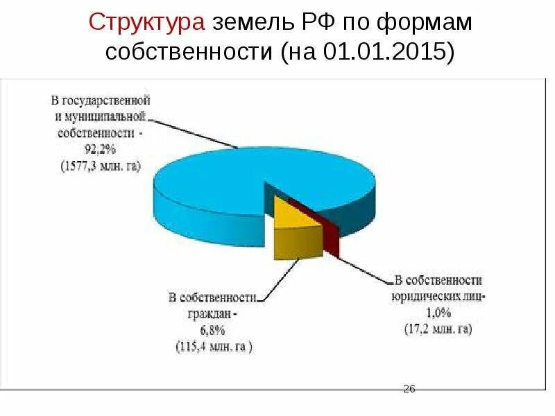 Земля какая форма собственности. Диаграмма структуры земель по формам собственности 2022 год. Структура земель РФ. Структура земли. Структура земель по формам собственности.