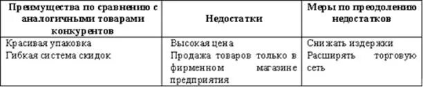 Преимущества по сравнению с другими. Преимущества в сравнении с конкурентами. Преимущества и недостатки продукции конкурентов. Преимущества и недостатки продукта конкурентов. Недостатки продукции по сравнению с конкурентами.