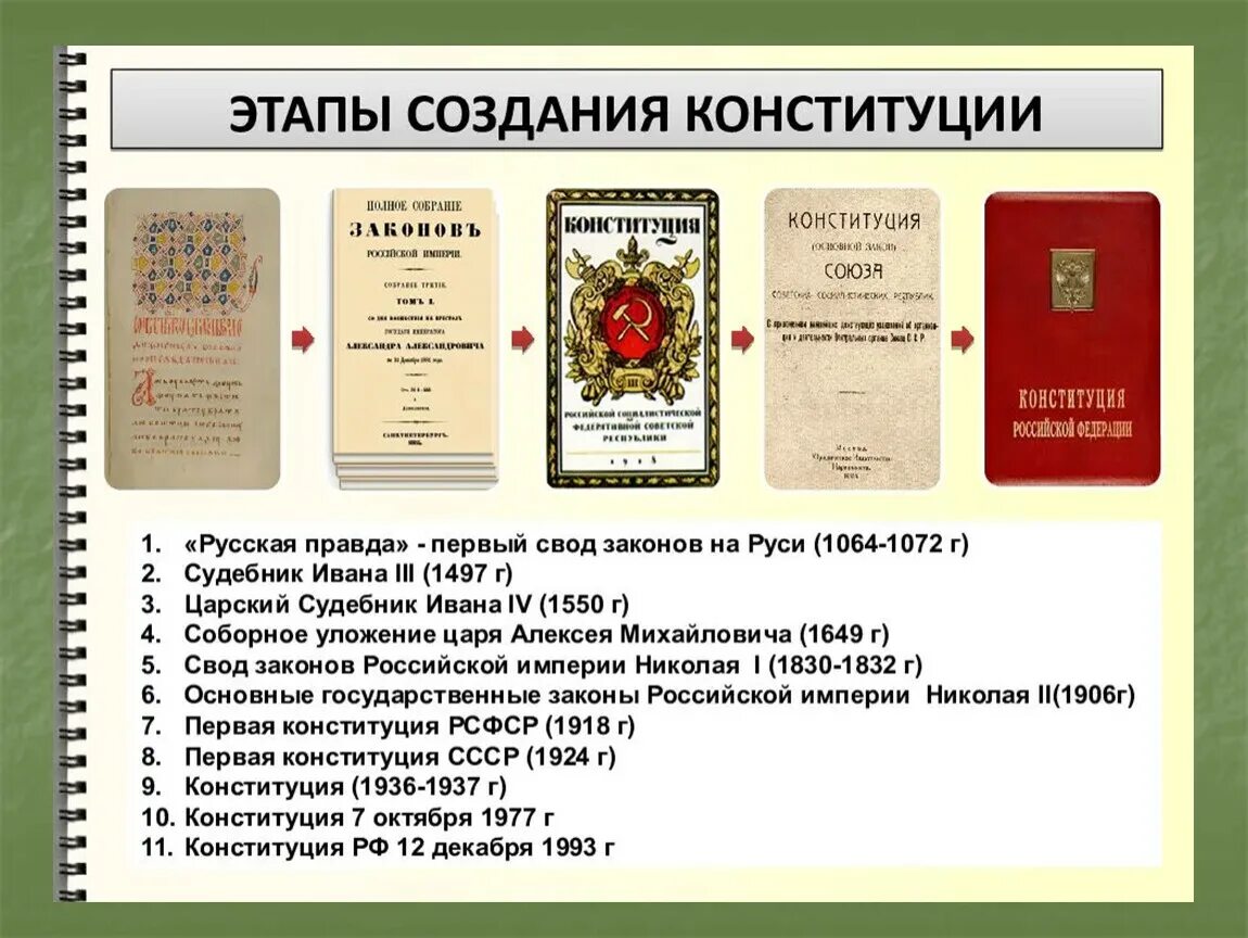 История образования конституции