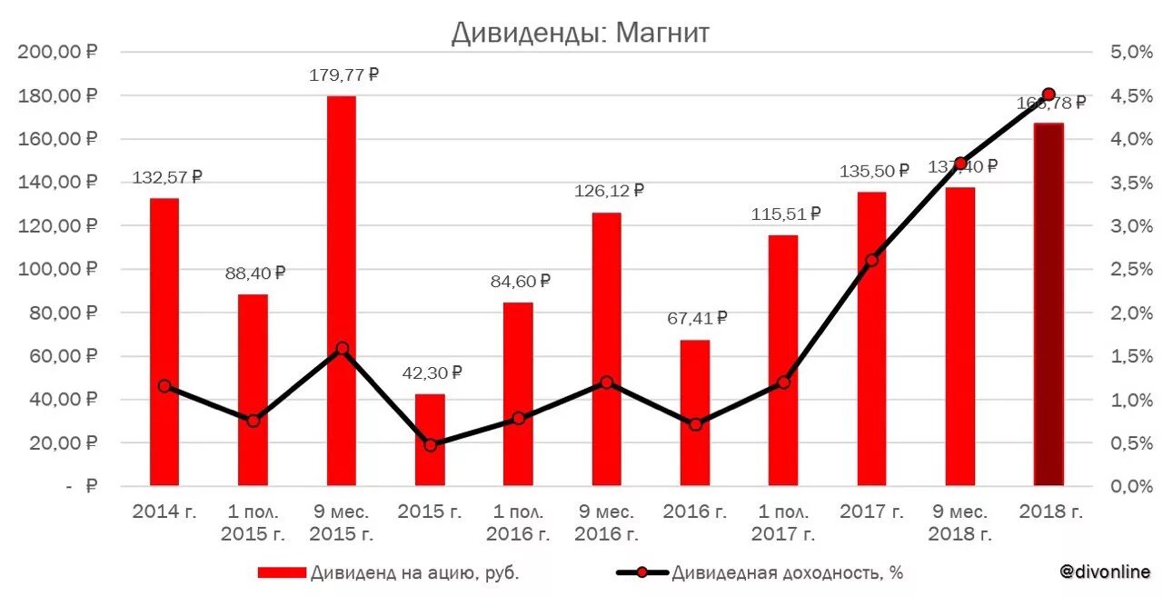 дивиденды российских компаний в 2022. биржа дивидендов. биржа дивидендов. акции дивиденды. Sony дивиденды.