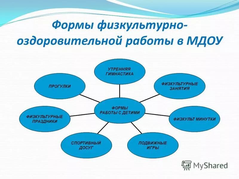 Формы физкультурно-оздоровительной работы в доу. Физкультурно-оздоровительная деятельность в доу. Физкультурно-оздоровительная деятельность в доу. Формы физкультурно-оздоровительной работы в доо. Формы физкультурно-оздоровительной работы в доу.