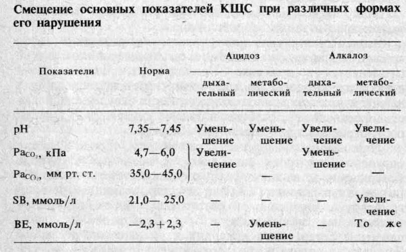 Показатели КЩС крови. Показатели КЩС У детей в норме. КЩС анализ крови у детей норма. Показатели КЩС крови нормы.