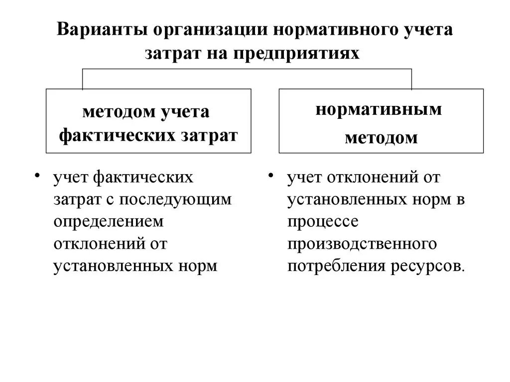 Схема нормативного метода учета затрат. Фактический метод учета затрат. Метод учета затрат и калькулирования себестоимости продукции. Нормативный метод учета себестоимости. Работа организация учета затрат