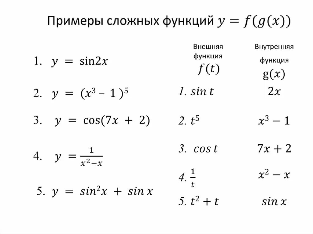 Сложной функцией является. Производная сложной функции примеры. Примеры производной сложной функции. Сложная функция. Сложная функция производная сложной функции.