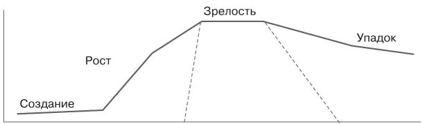 Стадии жизненного цикла организации по Мильнеру. Создание рост зрелость упадок. Модель жизненного цикла организации б Мильнера. Модель жизненного цикла организации по б.з.Мильнеру.