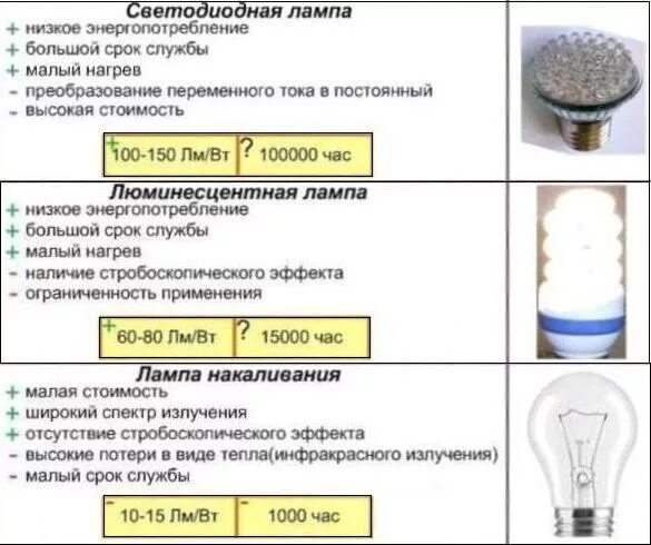 Срок службы лампочек. Продлить срок службы светодиодной лампы. Срок годности светодиодных ламп. Срок службы ламп. Срок службы светодиодов.