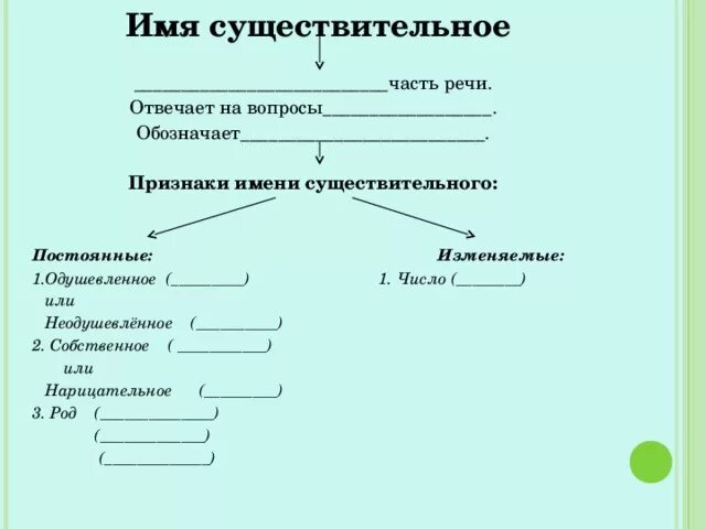 Признаки имени существительного 3 класс загадка. Признаки имени существительного. Признаки имени существительного 2 класс. Признаки имен существительных собственное или нарицательное. Постоянные признака имени существительного 2 класс.