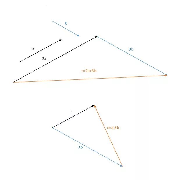 Начертить 3 неколлинеарных вектора. C 2a 3b векторы. Построить вектор a+b. 1/3a-2b векторы. Построить вектор 2а.