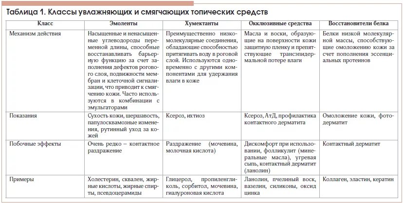 Атопический дерматит у детей атд. Атопический дерматит таблица. эмоленты таблица. классификация увлажняющих средств. эмоленты классификация.